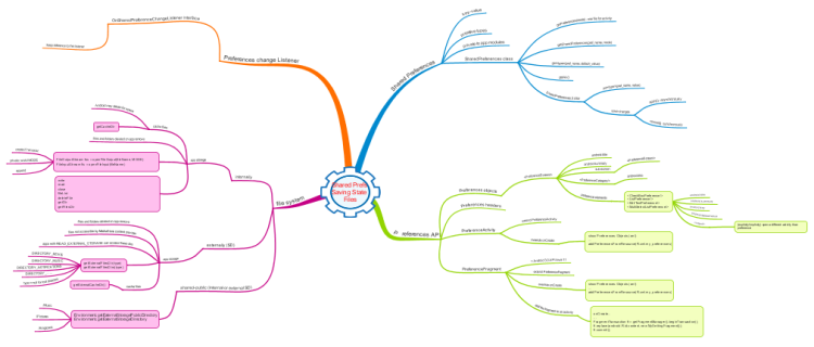 Android developing - Shared Prefs Saving State Files