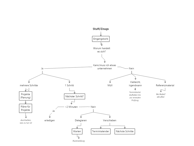 Getting Things Done Workflow