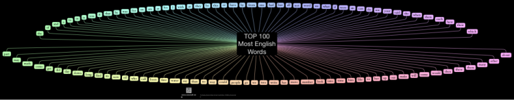 TOP 100 Most English Words