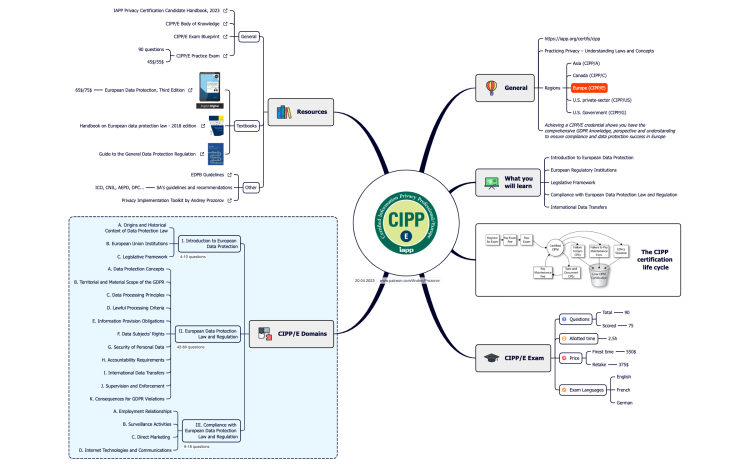 CIPP/E mindmap