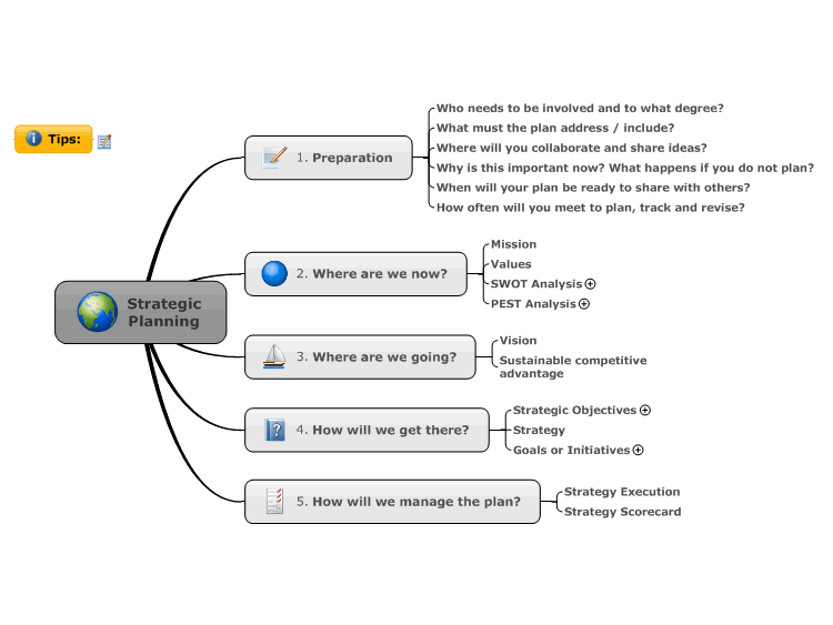 Strategic Planning