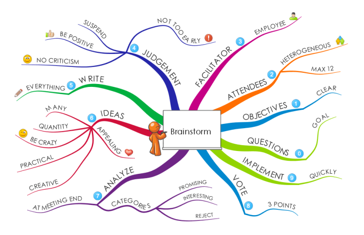 Brainstorming And Mind Mapping Brainstorm: Imindmap Mind Map Template | Biggerplate