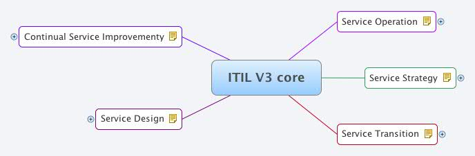 ITIL V3 core