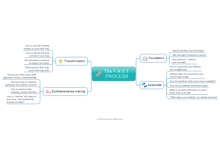 The F.A.S.T. mind mapping process