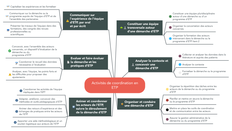 Activités de coordination en ETP
