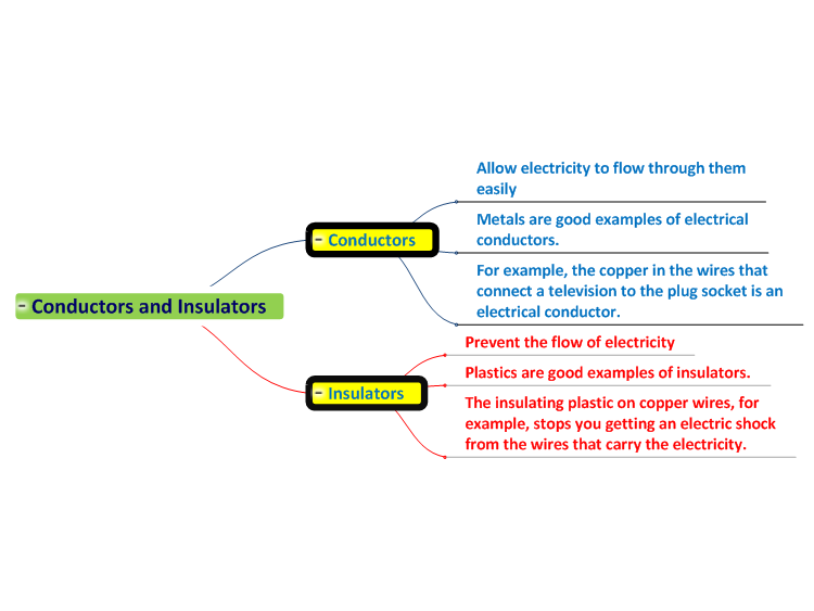 Conductors and Insulators