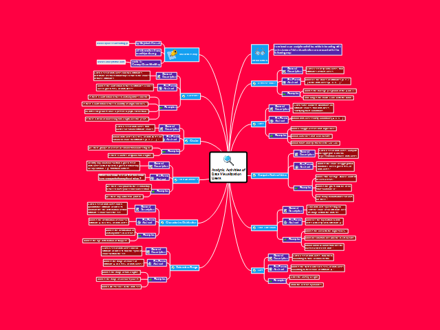 Activities of data visualization users