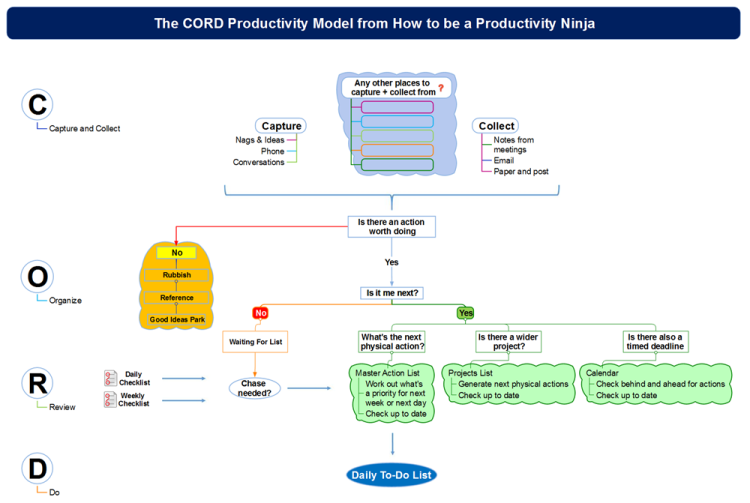 The CORD Productivity Model