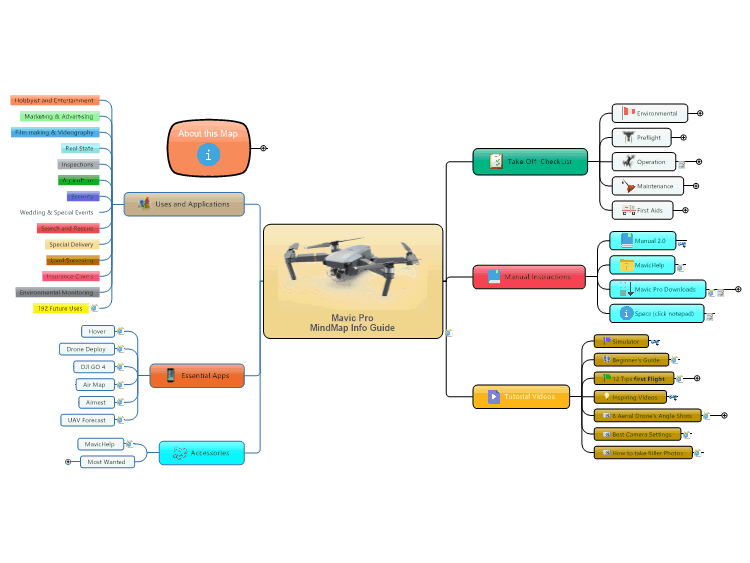 Mavic Pro Drone | MindMap Info Guide