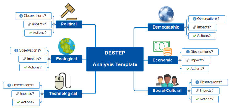 DESTEP   Analysis Template (MindView)