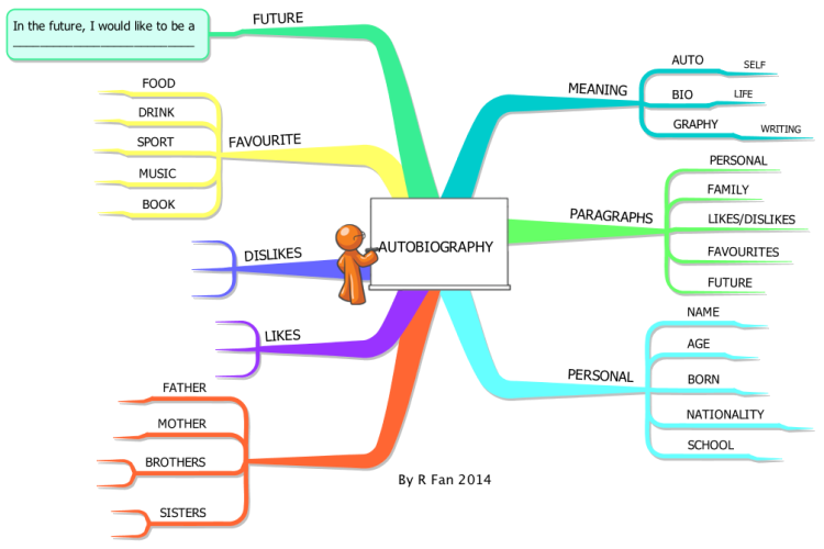  Autobiography 2jlnQNrw_Autobiography-mind-map