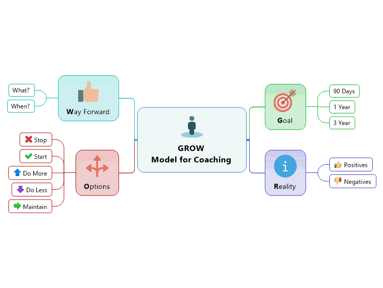 GROW Model for Coaching