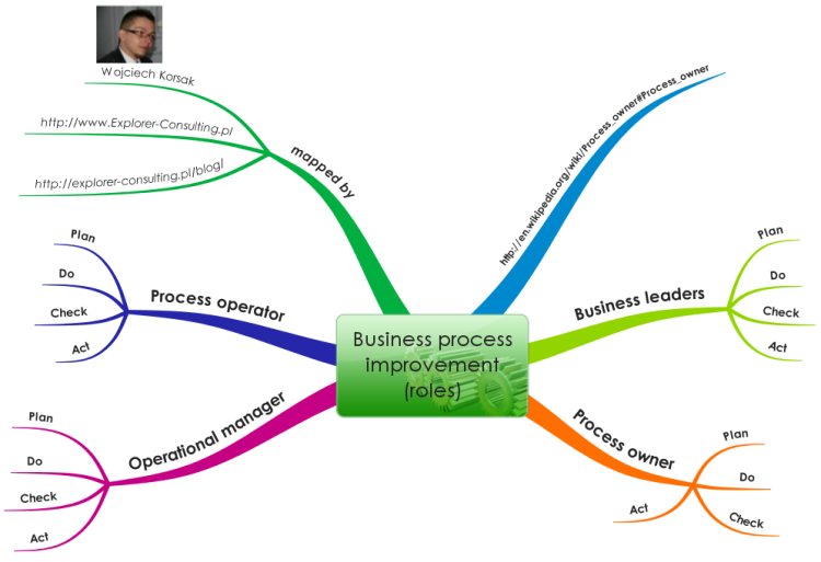 Майндпроцессинг. Ментальная карта бизнеса. Mindmap бизнес процесс. Интеллект карта управление персоналом. Майнд процессинг это.