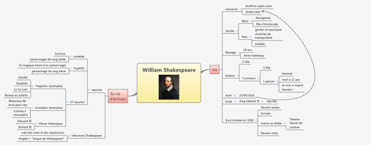 William Shakespeare: XMind mind map template | Biggerplate