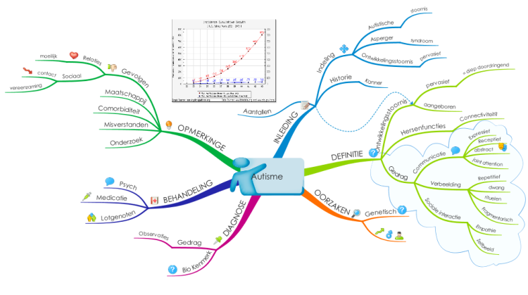 Autisme mind map Autisme mind map