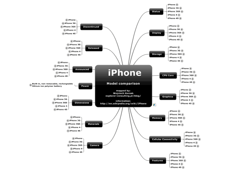 iPhone Model comparison