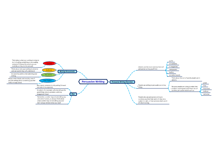 persuasive writing mind map