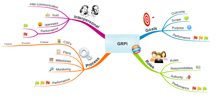 GRPI Model for Implementing Change