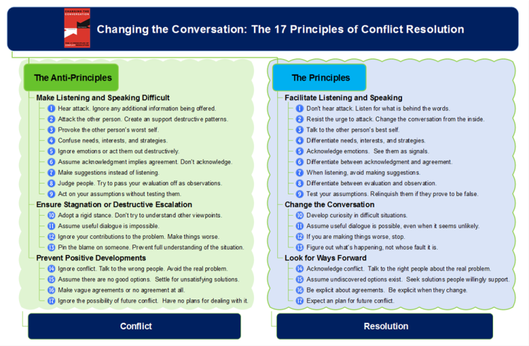 Changing the Conversation: The 17 Principles of Conflict Resolution
