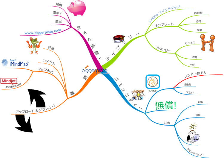 Biggerplate Snapshot Mind Map - 日本語版