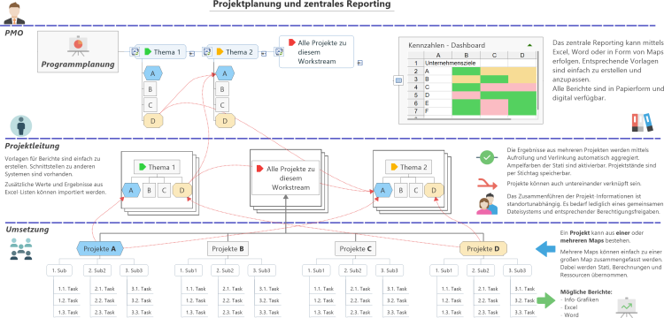 Projektplanung und zentrales Reporting