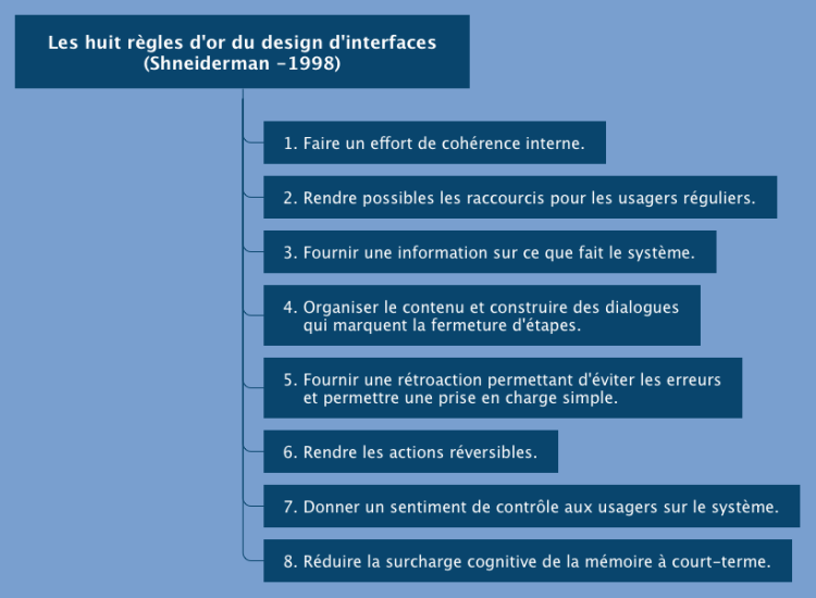 Les huit règles d'or du design d'interfaces (Shneiderman -1998)