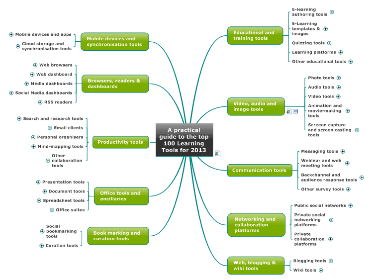 A practical guide to the top 100 Learning Tools for 2013