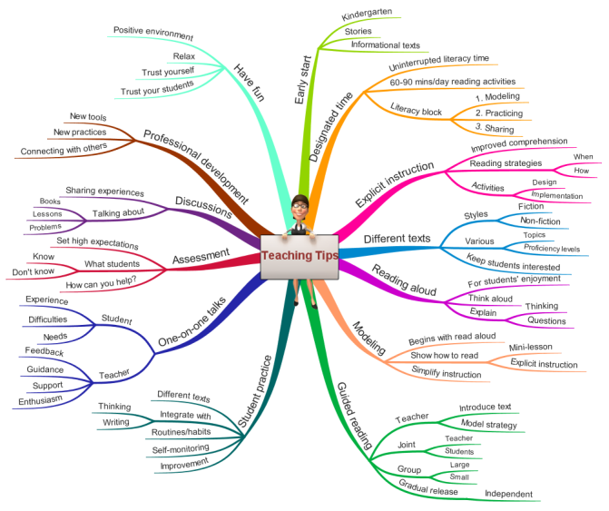  Tips on Teaching Reading Comprehension Strategies 4KIFQVQ6_Tips-on-Teaching-Reading-Comprehension-Strategies-mind-map