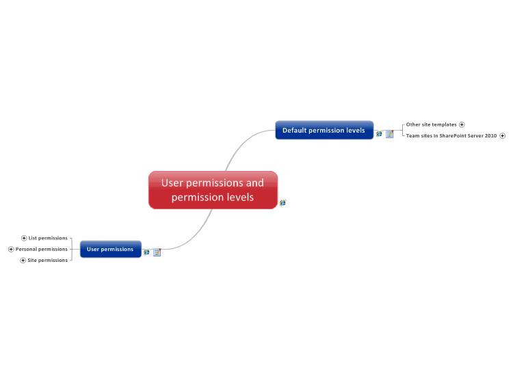 SharePoint 2010 User permissions and permission levels