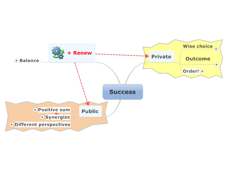 Success - A group map about Covey&#39;s 7-Habits of Highly Effective People
