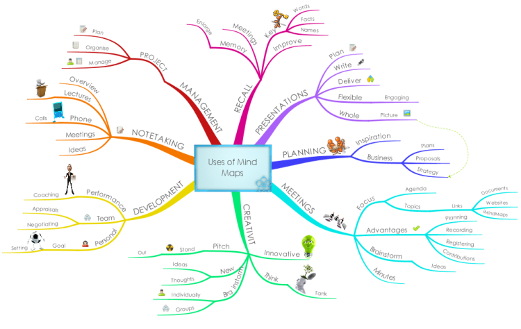 Uses of Mind Maps