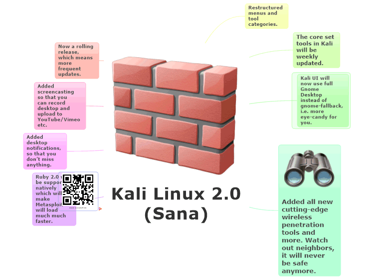 Kali Linux 2.0 (Sana)
