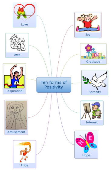 Ten forms of Positivity