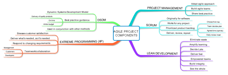 Agile Mind Maps - Project Components
