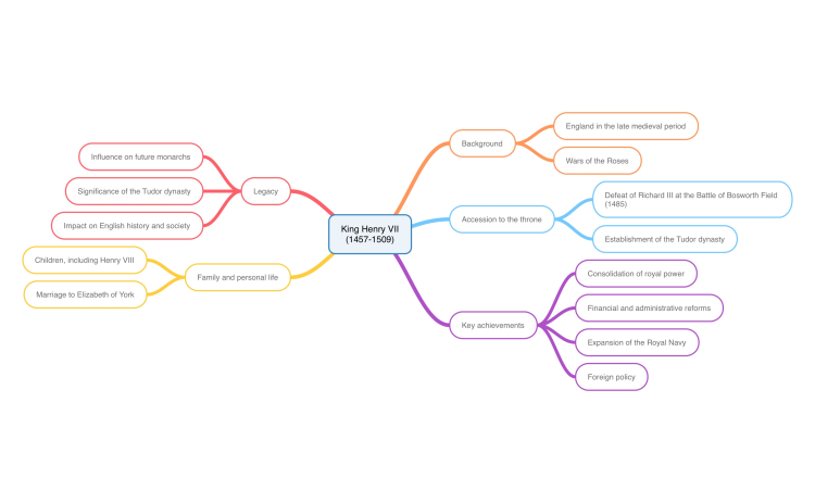 King Henry VII (MindNode)