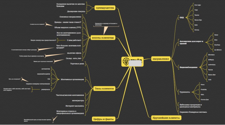ithoughts mind mapping