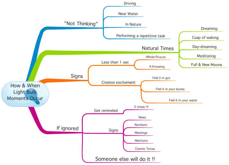 How Light Bulb Moments Occur