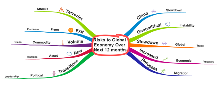 Risks to Global Economy Over Next 12 months