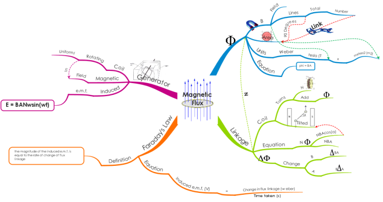 Magneti Flux