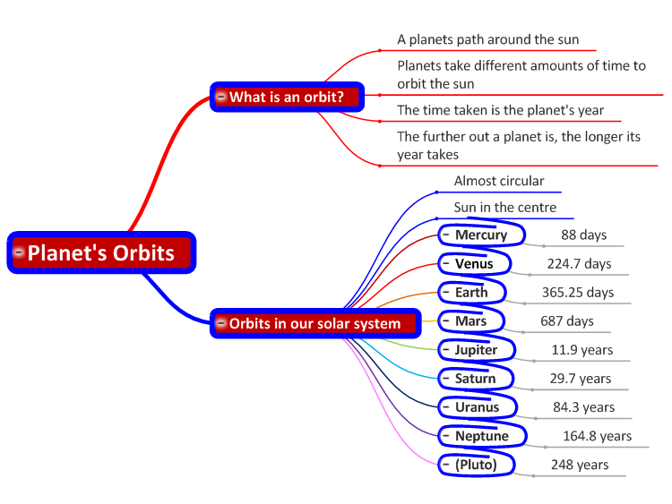 Planet&#39;s Orbits