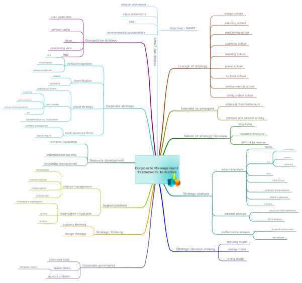 Corporate Management Framework Initiative