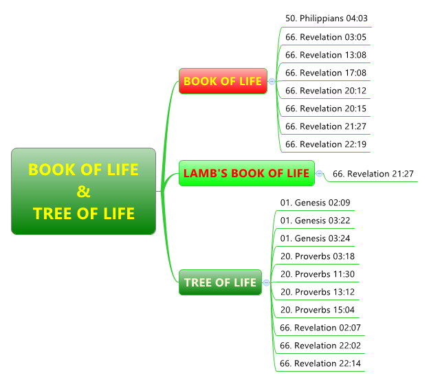 BOOK OF LIFE &amp; TREE OF LIFE (scriptures)
