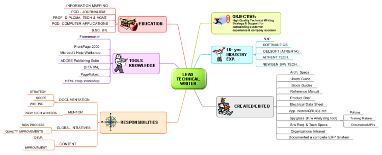 Mind Map Resume
