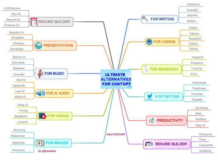 ULTIMATE ALTERNATIVES FOR CHATGPT