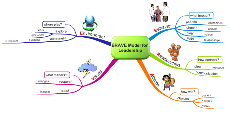 BRAVE Model for Leadership