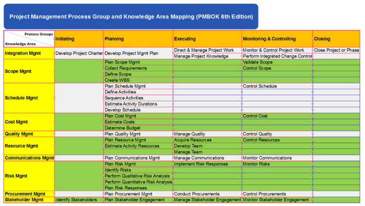 PMBOK Process Groups Knowledge Areas Chart