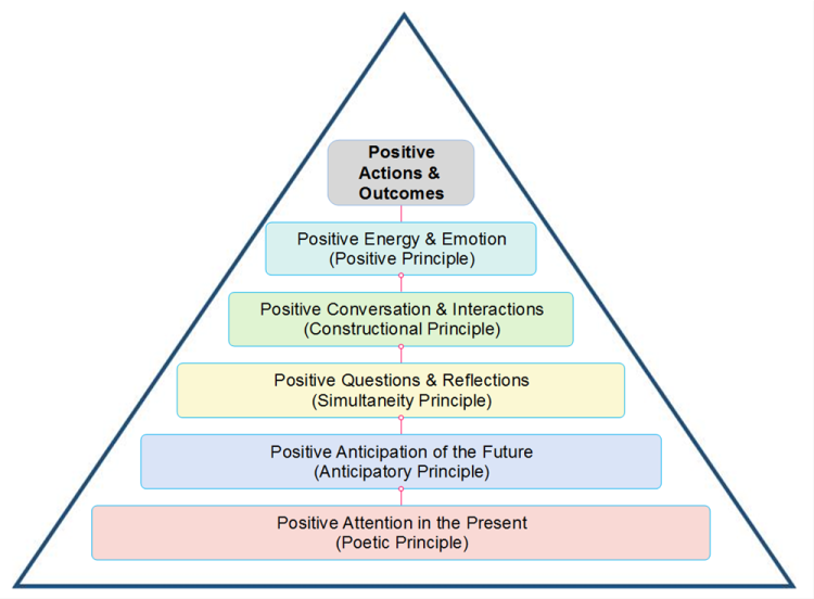5 principles of AI