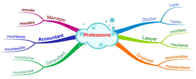 Professions