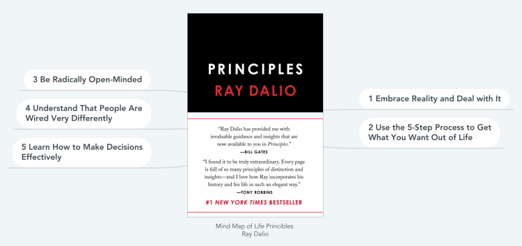 Mind Map of Life Princibles  Ray Dalio
