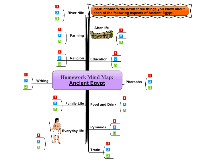 Homework Mind Map:Ancient Egypt